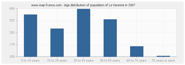 Age distribution of population of La Varenne in 2007